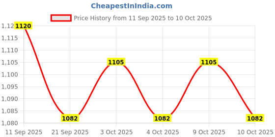 flipkart.com pepstter English Learner Educational Notebook/Laptop with Mouse Control- Multicolor pepstter Price History Graph from 11 Sep 2025 to 10 Oct 2025