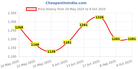 flipkart.com hreyansh collection English Learner Kid Fun Activities Educational Game Laptop with Mouse Control (Multicolor) hreyansh collection Price History Graph from 20 May 2025 to 9 Oct 2025
