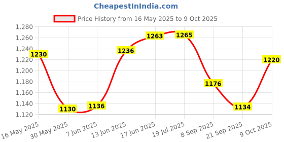 flipkart.com jmv English Learner Kids Educational Laptop with Mouse, Activities and Game (Blue) jmv Price History Graph from 16 May 2025 to 8 Oct 2025
