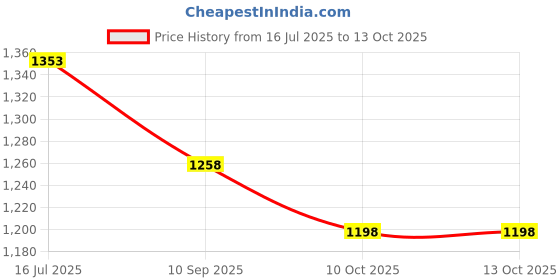 flipkart.com just craft English Learner Kids Educational Laptop with Mouse,20 Activities and Game (Blue) just craft Price History Graph from 16 Jul 2025 to 13 Oct 2025