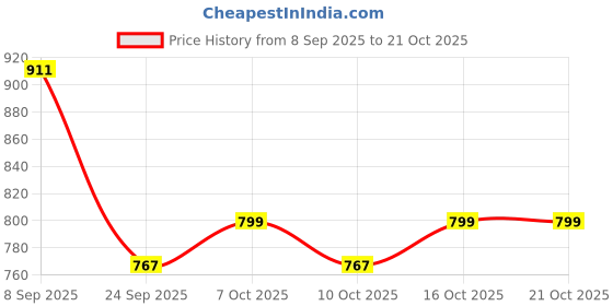 flipkart.com braintastic English Learner Kids Laptop with Mouse Control, 20 Activities for Learn & Play braintastic Price History Graph from 8 Sep 2025 to 21 Oct 2025