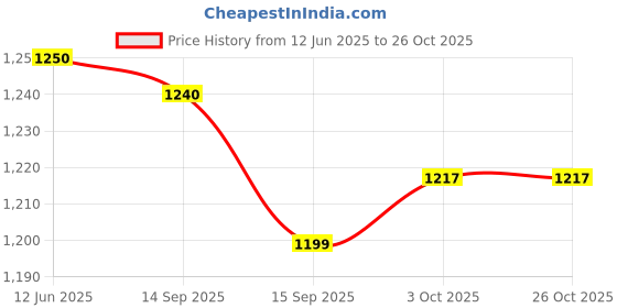 flipkart.com diruno English Learner Laptop diruno Price History Graph from 12 Jun 2025 to 25 Oct 2025