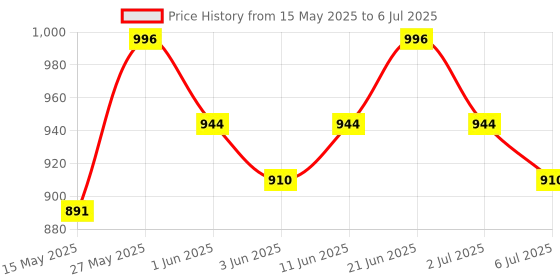 flipkart.com sabirat English Learner Laptop & Keyboard, Mouse Control, 20 Activities For Learn & Play sabirat Price History Graph from 15 May 2025 to 6 Jul 2025