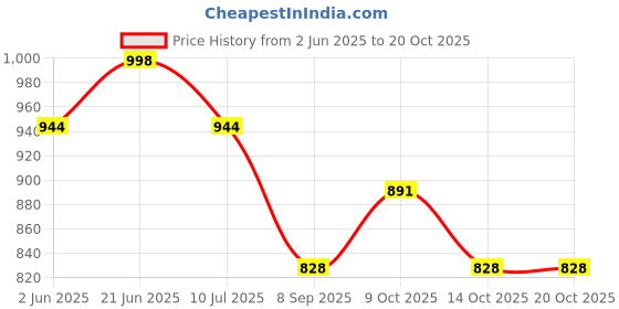 flipkart.com a.s.traders English Learner Laptop for Kids 20 Activities a.s.traders Price History Graph from 2 Jun 2025 to 20 Oct 2025