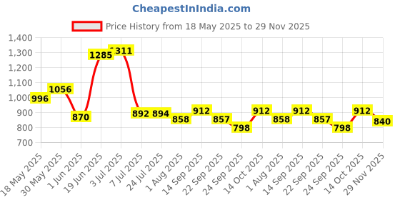 flipkart.com empire mart English Learner Laptop for Kids 20 Activities (Multicolor) empire mart Price History Graph from 18 May 2025 to 29 Nov 2025