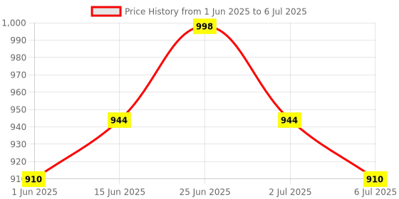 flipkart.com dev enterprise English Learner Laptop for Kids Educational Notebook Computer for Kids dev enterprise Price History Graph from 1 Jun 2025 to 6 Jul 2025