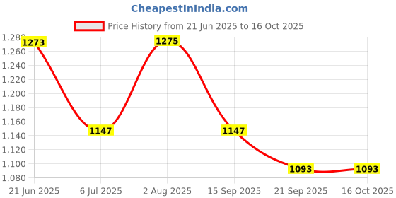 flipkart.com mega star English Learner Laptop for Kids Educational Notebook Computer for Kids mega star Price History Graph from 21 Jun 2025 to 16 Oct 2025