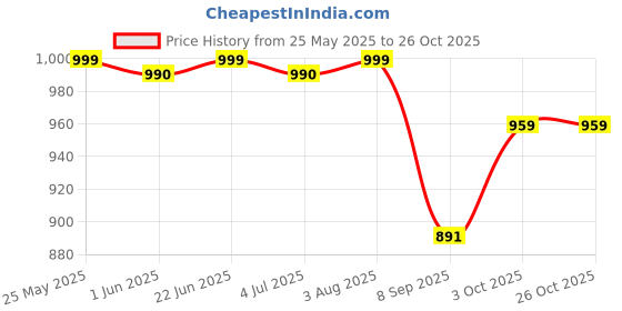 flipkart.com battleland English Learner Laptop for Kids Educational Notebook Computer for Kids (Latest Model) battleland Price History Graph from 25 May 2025 to 25 Oct 2025