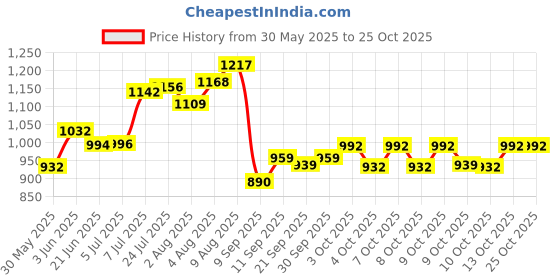 flipkart.com foocat English Learner laptop for kids with 20 activities foocat Price History Graph from 30 May 2025 to 25 Oct 2025