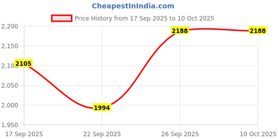 flipkart.com tagos bazar English Learner Laptop Notebook Computer Toy with Mouse Fun Activities Games tagos bazar Price History Graph from 17 Sep 2025 to 9 Oct 2025