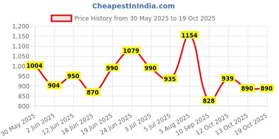 flipkart.com ocfi English Learner Laptop Toy for Kids - Notebook Laptop with Mouse ocfi Price History Graph from 30 May 2025 to 18 Oct 2025