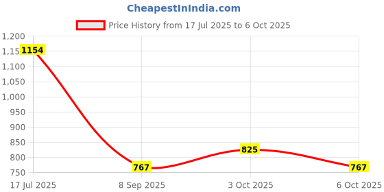 flipkart.com jr club English Learner Laptop Toy for Kids - Notebook Laptop with Mouse jr club Price History Graph from 17 Jul 2025 to 6 Oct 2025