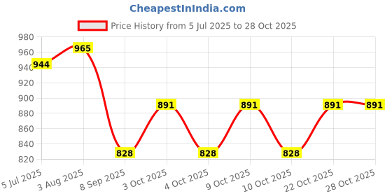 flipkart.com a.s.traders English Learner Laptop toys For Kids - 20 Activities 10 a.s.traders Price History Graph from 5 Jul 2025 to 28 Oct 2025