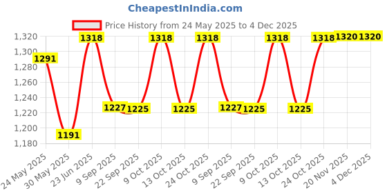 flipkart.com hreyansh collection English Learner Laptop toys For Kids - 20 Activities 8 (Multicolor) (Multicolor) hreyansh collection Price History Graph from 24 May 2025 to 3 Dec 2025