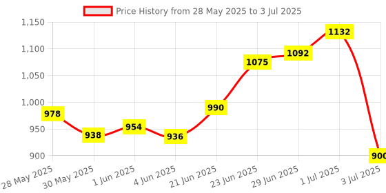 flipkart.com jrgtoys English Learner Laptop with 20 fun activities - Educational Computer Toy for Kids jrgtoys Price History Graph from 28 May 2025 to 3 Jul 2025