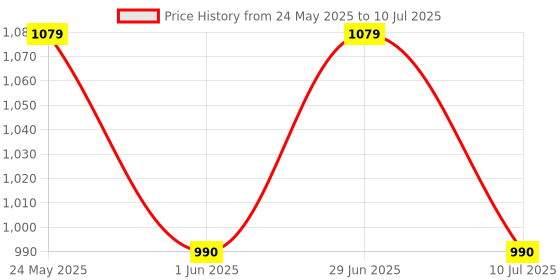 flipkart.com parth toys hub English Learner Laptop/Educational Notebook Computer (Blue) parth toys hub Price History Graph from 24 May 2025 to 10 Jul 2025