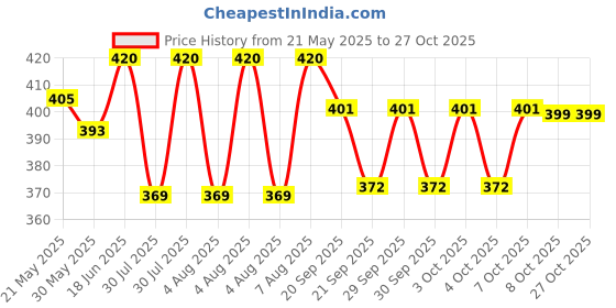 flipkart.com pari English Learner Mini Laptop for kids (Multicolor) pari Price History Graph from 21 May 2025 to 26 Oct 2025