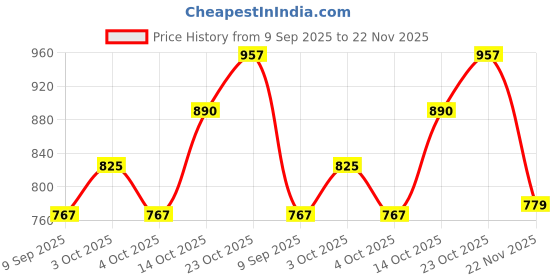 flipkart.com js enterprises English Learner Power Educational Notebook with Mouse Control | Alphabet ABC and 123 Number Learning Computer for Kids | Special Entertainment and Teaching Laptop Toy for Best Gift js enterprises Price History Graph from 9 Sep 2025 to 22 Nov 2025