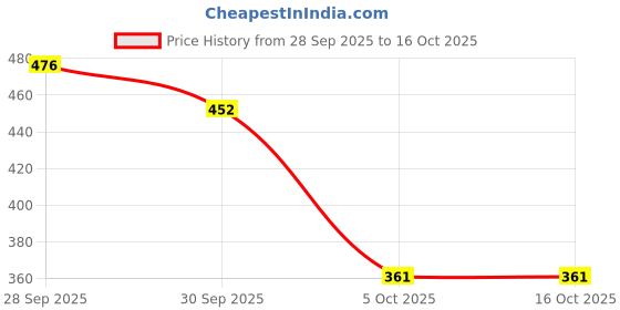flipkart.com bitweave English Learning Sound Book for Kids | Interactive Study E-Book for Children bitweave Price History Graph from 28 Sep 2025 to 15 Oct 2025