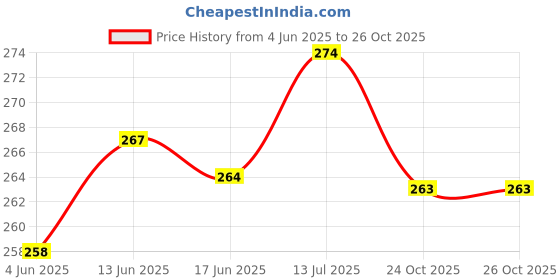 flipkart.com next ENGLISH LEATHER LEMON MEYER + FLORAL AIR FRESHENER Spray next Price History Graph from 4 Jun 2025 to 26 Oct 2025