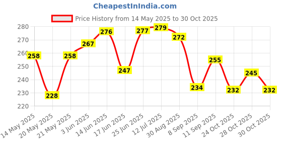 flipkart.com next ENGLISH LEATHER MORNING BREEZE + ROSE OLIVIA Spray next Price History Graph from 14 May 2025 to 28 Oct 2025