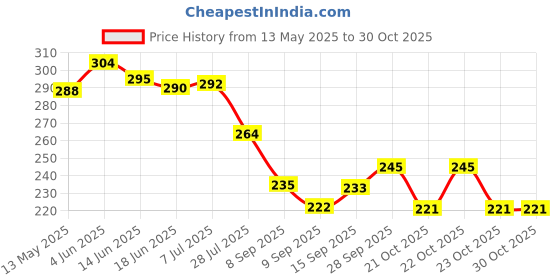 flipkart.com next English Leather Nature Inspired Jasmine & Rajanigandha No Gas, Room Air Freshener Spray next Price History Graph from 13 May 2025 to 29 Oct 2025