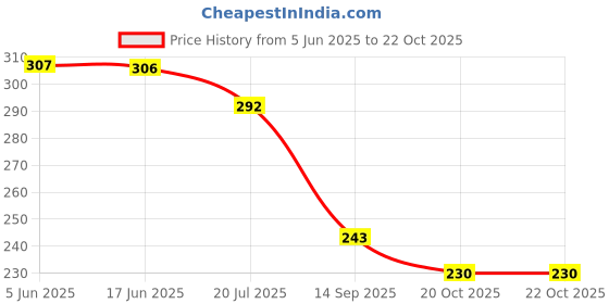 flipkart.com next English Leather Nature Inspired Lavender No Gas, Room Air Freshener Spray next Price History Graph from 5 Jun 2025 to 21 Oct 2025