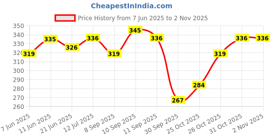flipkart.com next English Leather Nature Inspired Lavender, Room Air Freshener Spray next Price History Graph from 7 Jun 2025 to 2 Nov 2025