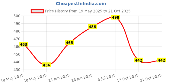 flipkart.com next English Leather Rose, Sandal and Lavender, Nature's Air Freshener Spray next Price History Graph from 19 May 2025 to 21 Oct 2025