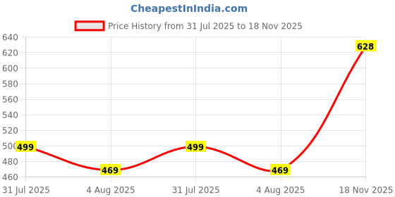 flipkart.com english navy Men Slim Fit Solid Spread Collar Formal Shirt english navy Price History Graph from 31 Jul 2025 to 18 Nov 2025
