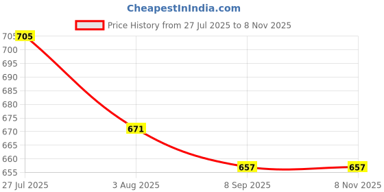 flipkart.com english navy Women Regular Fit Self Design Spread Collar Formal Shirt english navy Price History Graph from 27 Jul 2025 to 7 Nov 2025