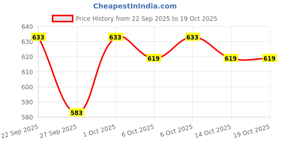 flipkart.com english navy Women Regular Fit Self Design Spread Collar Formal Shirt english navy Price History Graph from 22 Sep 2025 to 18 Oct 2025