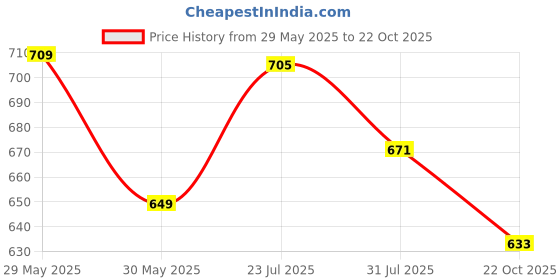 flipkart.com english navy Women Regular Fit Solid Spread Collar Casual Shirt english navy Price History Graph from 29 May 2025 to 22 Oct 2025