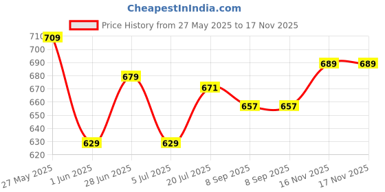 flipkart.com english navy Women Regular Fit Solid Spread Collar Casual Shirt english navy Price History Graph from 27 May 2025 to 17 Nov 2025