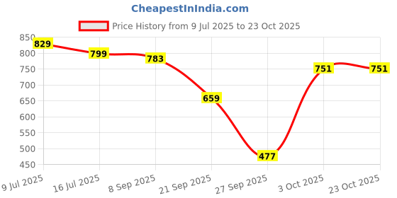 flipkart.com english navy Women Regular Fit Solid Spread Collar Casual Shirt english navy Price History Graph from 9 Jul 2025 to 23 Oct 2025