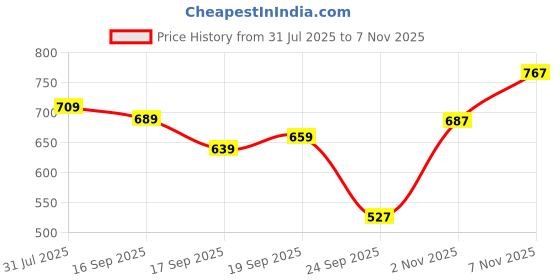 flipkart.com english navy Women Regular Fit Solid Spread Collar Casual Shirt english navy Price History Graph from 31 Jul 2025 to 2 Nov 2025