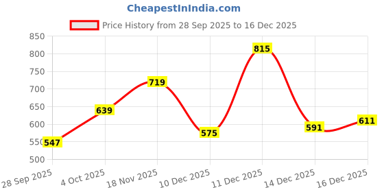 flipkart.com english navy Women Regular Fit Solid Spread Collar Casual Shirt english navy Price History Graph from 28 Sep 2025 to 18 Nov 2025