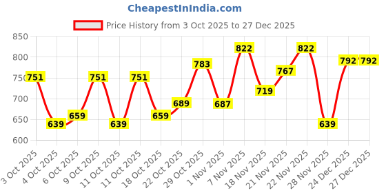 flipkart.com english navy Women Regular Fit Solid Spread Collar Casual Shirt english navy Price History Graph from 3 Oct 2025 to 26 Dec 2025