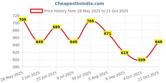 flipkart.com english navy Women Regular Fit Solid Spread Collar Formal Shirt english navy Price History Graph from 28 May 2025 to 21 Oct 2025