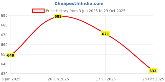 flipkart.com english navy Women Regular Fit Solid Spread Collar Formal Shirt english navy Price History Graph from 3 Jun 2025 to 23 Oct 2025