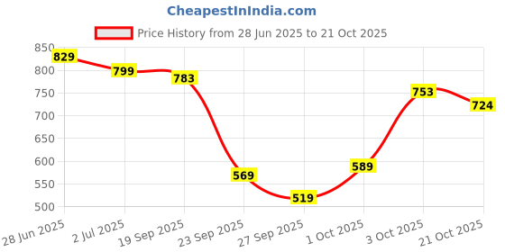 flipkart.com english navy Women Regular Fit Striped Spread Collar Casual Shirt english navy Price History Graph from 28 Jun 2025 to 21 Oct 2025