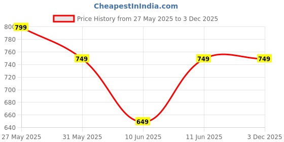 flipkart.com english navy Women Regular Fit Striped Spread Collar Formal Shirt english navy Price History Graph from 27 May 2025 to 3 Dec 2025