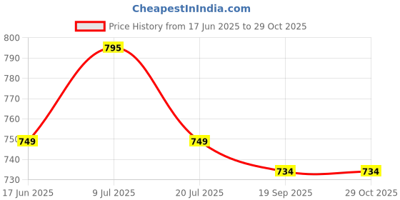 flipkart.com english navy Women Regular Fit Striped Spread Collar Formal Shirt english navy Price History Graph from 17 Jun 2025 to 29 Oct 2025
