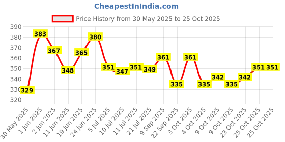 flipkart.com airroma English Ocean Pure, Natural and Undiluted Aroma Diffuser Oil Aroma Oil airroma Price History Graph from 30 May 2025 to 25 Oct 2025
