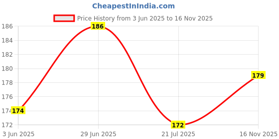 flipkart.com https://seller.flipkart.com/ ENGLISH POLITICAL MAP OF WORLD | Laminated English Map | Map Size (40inch * 28inch Rolled in Safety Cardboard Tube) Paper Print | Best Useful for UPSC, SSC, IES and other competitive Exams. Paper Print https://seller.flipkart.com/ Price History Graph from 3 Jun 2025 to 16 Nov 2025