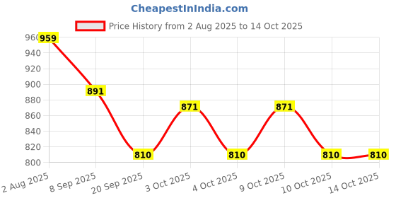 flipkart.com rdv zone English Pool Table rdv zone Price History Graph from 2 Aug 2025 to 13 Oct 2025