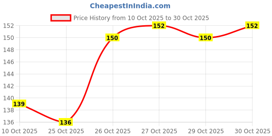 flipkart.com yardley English Rose (150ml) 021 Body Spray - For Women yardley Price History Graph from 10 Oct 2025 to 30 Oct 2025