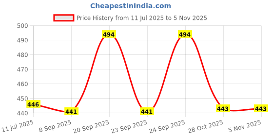 flipkart.com yardley English Rose - 150ml each - ER03 Deodorant Spray - For Women yardley Price History Graph from 11 Jul 2025 to 2 Nov 2025