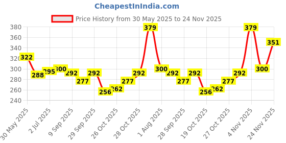 flipkart.com yardley london English Rose and Lace Satin Combo Set yardley london Price History Graph from 30 May 2025 to 24 Nov 2025