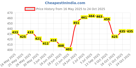 flipkart.com evair English Rose Car Freshener Diffuser evair Price History Graph from 16 May 2025 to 24 Oct 2025